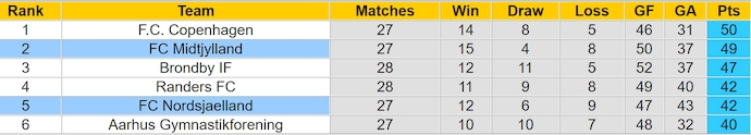 Nhận định, soi kèo Midtjylland vs Nordsjaelland, 23h00 ngày 27/4: Bám đuổi ngôi đầu - Ảnh 5