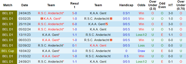 Nhận định, soi kèo Gent vs Anderlecht, 18h30 ngày 27/4: Khách không đáng tin - Ảnh 3