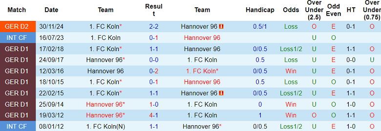 Nhận định, soi kèo Hannover vs FC Koln, 18h30 ngày 27/4: Khách hoan ca - Ảnh 3