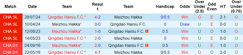 Nhận định, soi kèo Qingdao Hainiu vs Meizhou Hakka, 18h35 ngày 27/4: Nối dài ngày vui - Ảnh 3