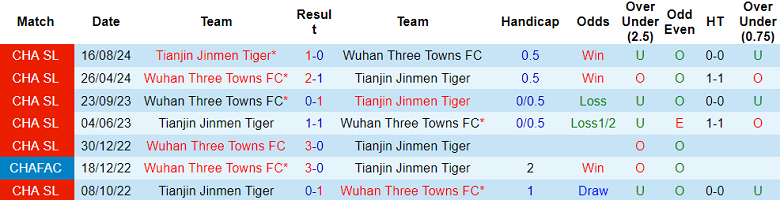 Nhận định, soi kèo Wuhan Three Towns vs Tianjin, 18h00 ngày 27/4: Khách ‘tạch’ - Ảnh 3