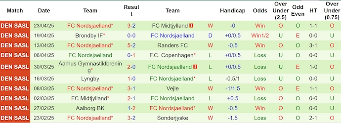 Nhận định, soi kèo Midtjylland vs Nordsjaelland, 23h00 ngày 27/4: Bám đuổi ngôi đầu - Ảnh 3
