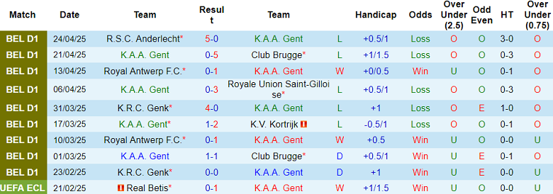 Nhận định, soi kèo Gent vs Anderlecht, 18h30 ngày 27/4: Khách không đáng tin - Ảnh 1