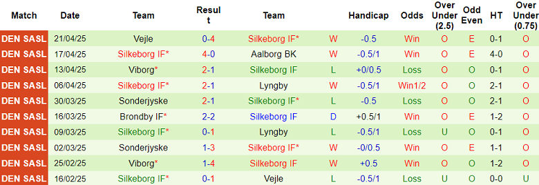 Nhận định, soi kèo Lyngby vs Silkeborg, 19h00 ngày 27/4: Cửa trên ‘tạch’ - Ảnh 2
