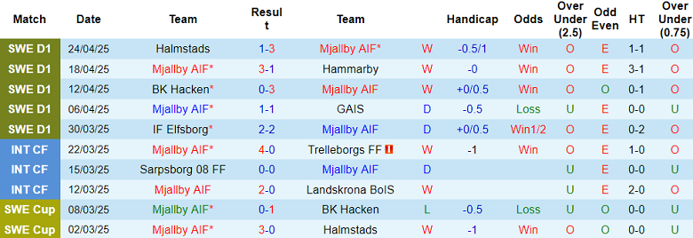 Nhận định, soi kèo Mjallby vs Degerfors, 19h00 ngày 27/4: Niềm tin cửa trên - Ảnh 1