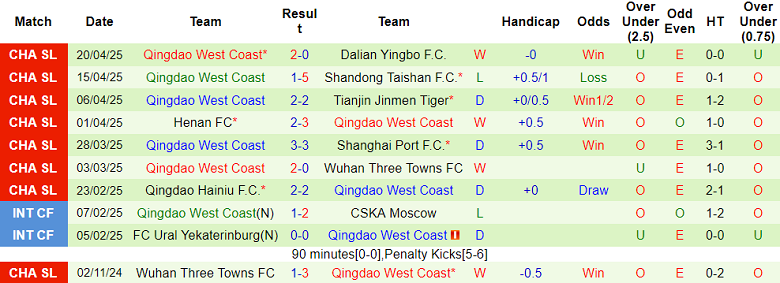 Nhận định, soi kèo Zhejiang vs Qingdao West Coast, 19h00 ngày 27/4: Cửa dưới thắng thế - Ảnh 2