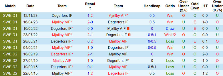 Nhận định, soi kèo Mjallby vs Degerfors, 19h00 ngày 27/4: Niềm tin cửa trên - Ảnh 3