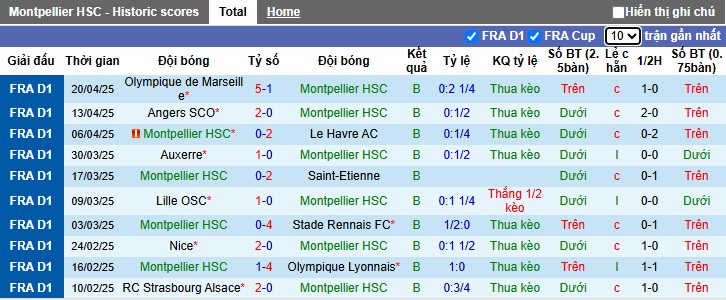 Nhận định, soi kèo Montpellier vs Reims, 22h15 ngày 27/4: Chủ nhà buống xuôi - Ảnh 4