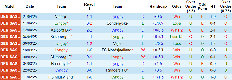 Nhận định, soi kèo Lyngby vs Silkeborg, 19h00 ngày 27/4: Cửa trên ‘tạch’ - Ảnh 1