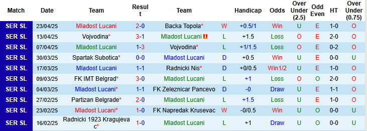 Nhận định, soi kèo Mladost Lucani vs Novi Pazar, 23h00 ngày 28/4: Nỗ lực tìm vé cúp châu Âu - Ảnh 2