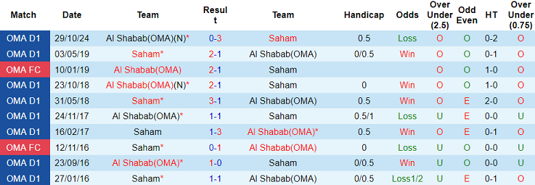 Nhận định, soi kèo Saham vs Al Shabab, 22h15 ngày 28/4: Nối dài ngày vui - Ảnh 3