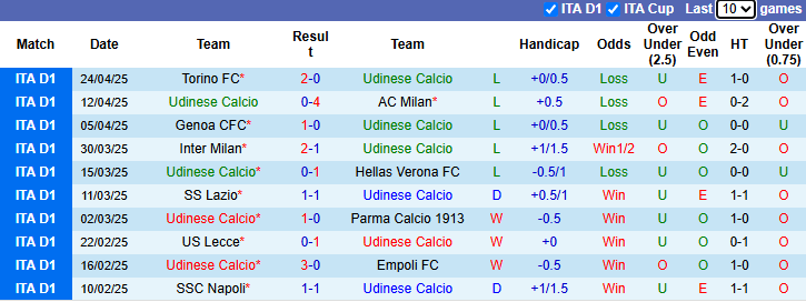 Nhận định, soi kèo Udinese vs Bologna, 23h30 ngày 28/4: Hướng về Top 3 - Ảnh 2