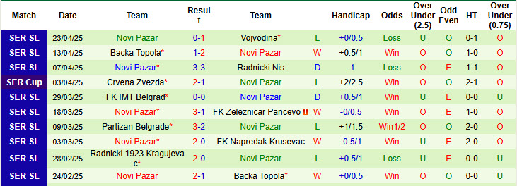 Nhận định, soi kèo Mladost Lucani vs Novi Pazar, 23h00 ngày 28/4: Nỗ lực tìm vé cúp châu Âu - Ảnh 3