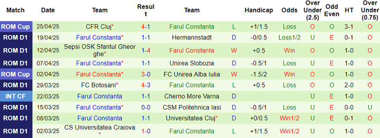 Nhận định, soi kèo Petrolul vs Farul, 22h00 ngày 28/4: Cửa dưới thất thế - Ảnh 2