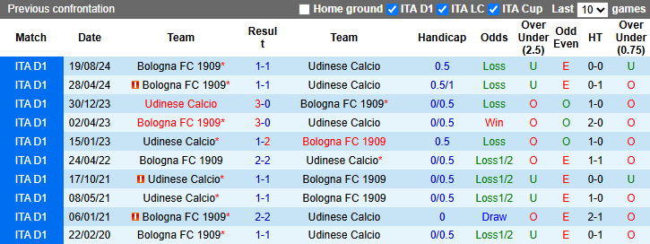 Nhận định, soi kèo Udinese vs Bologna, 23h30 ngày 28/4: Hướng về Top 3 - Ảnh 4