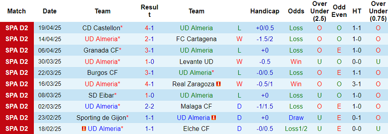 Nhận định, soi kèo Almeria vs Racing de Ferrol, 01h30 ngày 29/4: Khó tin cửa dưới - Ảnh 1