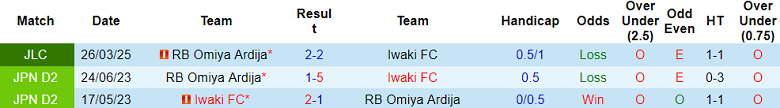 Nhận định, soi kèo Iwaki vs Omiya Ardija, 12h00 ngày 29/4: Đứt mạch thắng? - Ảnh 3