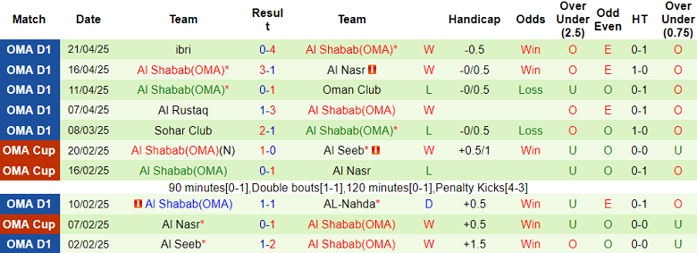Nhận định, soi kèo Saham vs Al Shabab, 22h15 ngày 28/4: Nối dài ngày vui - Ảnh 2