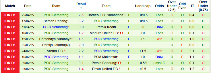 Nhận định, soi kèo Bali United vs PSIS Semarang, 19h00 ngày 1/5: Cơ hội cạn kiệt - Ảnh 3