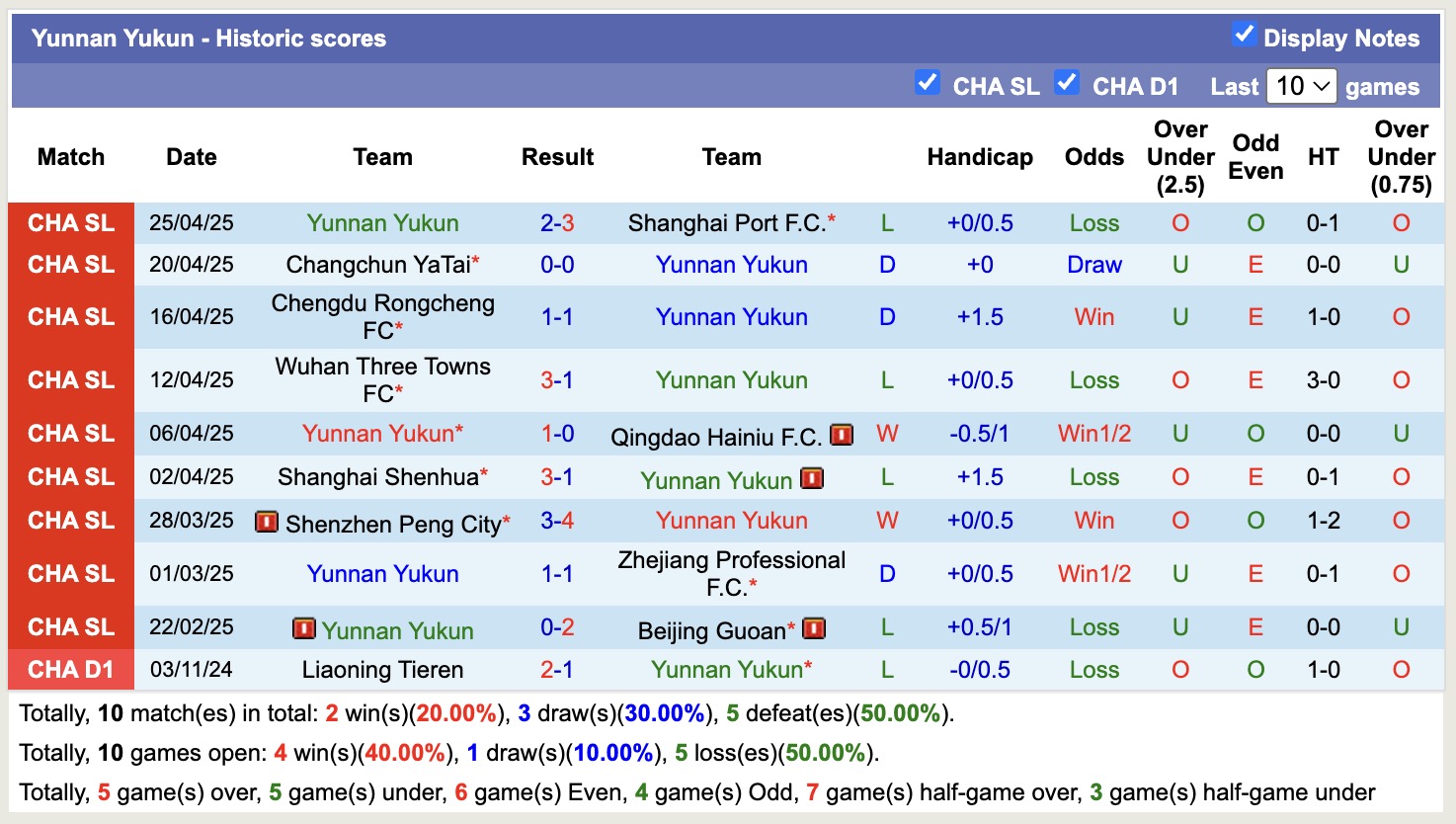 Nhận định, soi kèo Dalian Yingbo vs Yunnan Yukun, 14h30 ngày 1/5: 3 điểm xa nhà - Ảnh 3