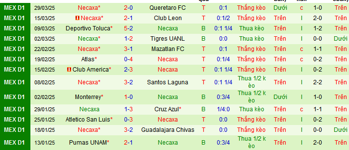 Nhận định, soi kèo Tijuana vs Necaxa, 10h00 ngày 5/4 - Ảnh 2