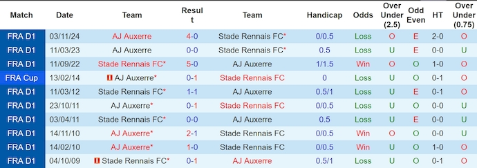 Nhận định, soi kèo Rennes vs Auxerre, 22h15 ngày 6/4: Phong độ thất thường - Ảnh 4