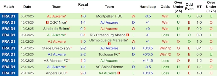 Nhận định, soi kèo Rennes vs Auxerre, 22h15 ngày 6/4: Phong độ thất thường - Ảnh 3
