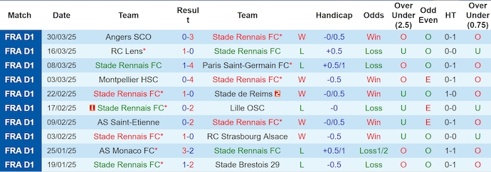 Nhận định, soi kèo Rennes vs Auxerre, 22h15 ngày 6/4: Phong độ thất thường - Ảnh 2