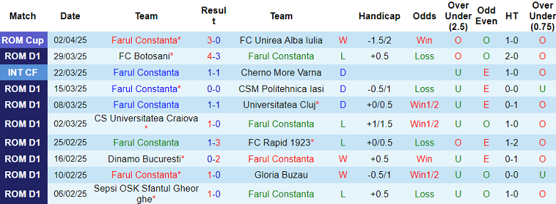 Nhận định, soi kèo Farul vs Unirea Slobozia, 21h30 ngày 7/4: Khó thắng cách biệt - Ảnh 1
