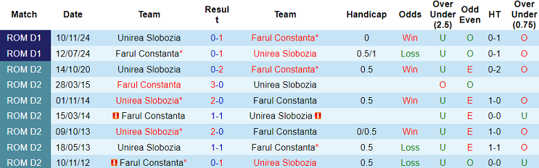 Nhận định, soi kèo Farul vs Unirea Slobozia, 21h30 ngày 7/4: Khó thắng cách biệt - Ảnh 3