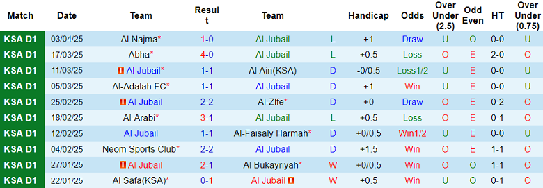 Nhận định, soi kèo Al Jubail vs Jeddah, 22h40 ngày 8/4: Cửa trên thất thế - Ảnh 1