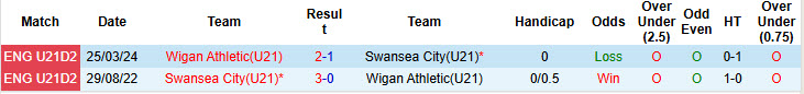 Nhận định, soi kèo U21 Wigan Athletic vs U21 Swansea City, 19h00 ngày 8/4: Hạ sát Thiên nga đen - Ảnh 4