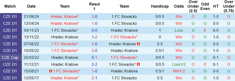 Nhận định, soi kèo Slovacko vs Hradec Kralove, 23h00 ngày 9/4: Tin vào chủ nhà - Ảnh 3