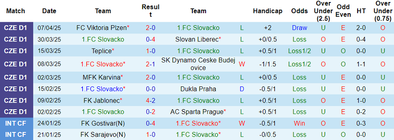 Nhận định, soi kèo Slovacko vs Hradec Kralove, 23h00 ngày 9/4: Tin vào chủ nhà - Ảnh 1
