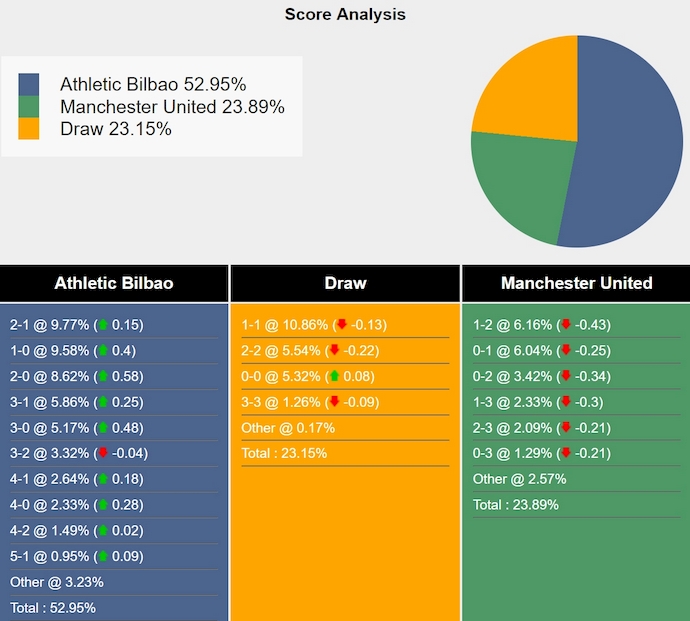 Nhận định, soi kèo Athletic Bilbao vs MU, 2h00 ngày 2/5: Muốn hòa cũng khó - Ảnh 8