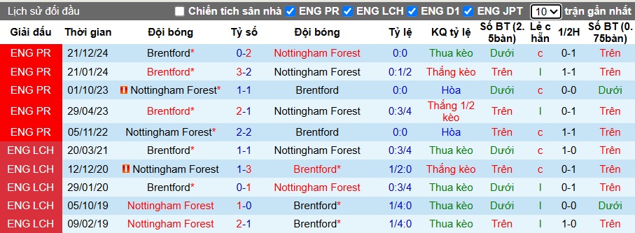 Siêu máy tính dự đoán Nottingham vs Brentford, 01h30 ngày 2/5 - Ảnh 2