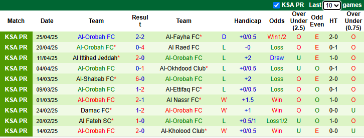 Nhận định, soi kèo Al-Riyadh vs Al-Orobah, 23h00 ngày 1/5: Chiến thắng thứ tư - Ảnh 3