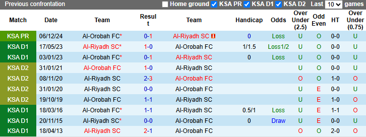 Nhận định, soi kèo Al-Riyadh vs Al-Orobah, 23h00 ngày 1/5: Chiến thắng thứ tư - Ảnh 4