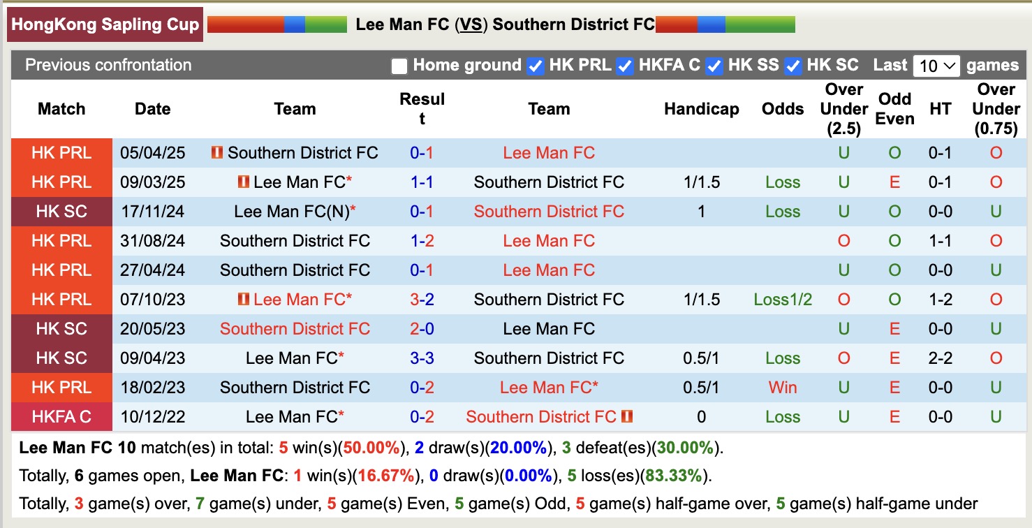 Nhận định, soi kèo Lee Man FC vs Southern District, 16h30 ngày 1/5: Điểm tựa sân nhà - Ảnh 4