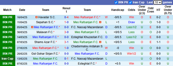 Nhận định, soi kèo Mes Rafsanjan vs Persepolis, 22h45 ngày 1/5: Chủ nhà có điểm - Ảnh 1