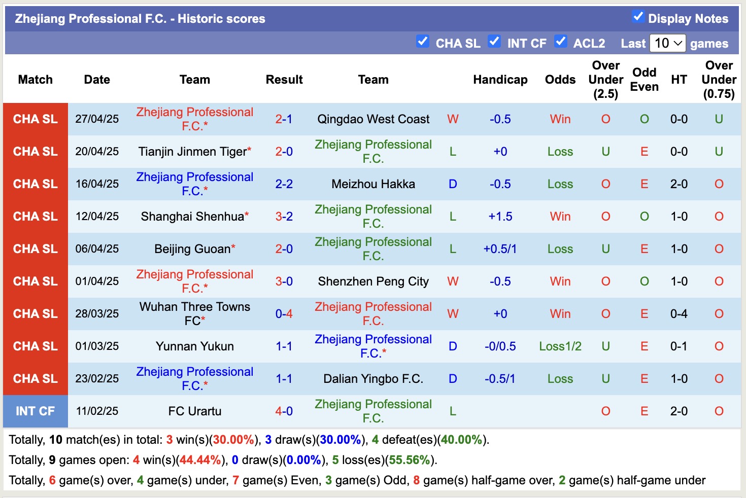 Nhận định, soi kèo Zhejiang Professional. vs Changchun YaTai, 18h00 ngày 1/5: Bão tố cho Changchun YaTai - Ảnh 2