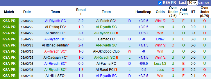 Nhận định, soi kèo Al-Riyadh vs Al-Orobah, 23h00 ngày 1/5: Chiến thắng thứ tư - Ảnh 2
