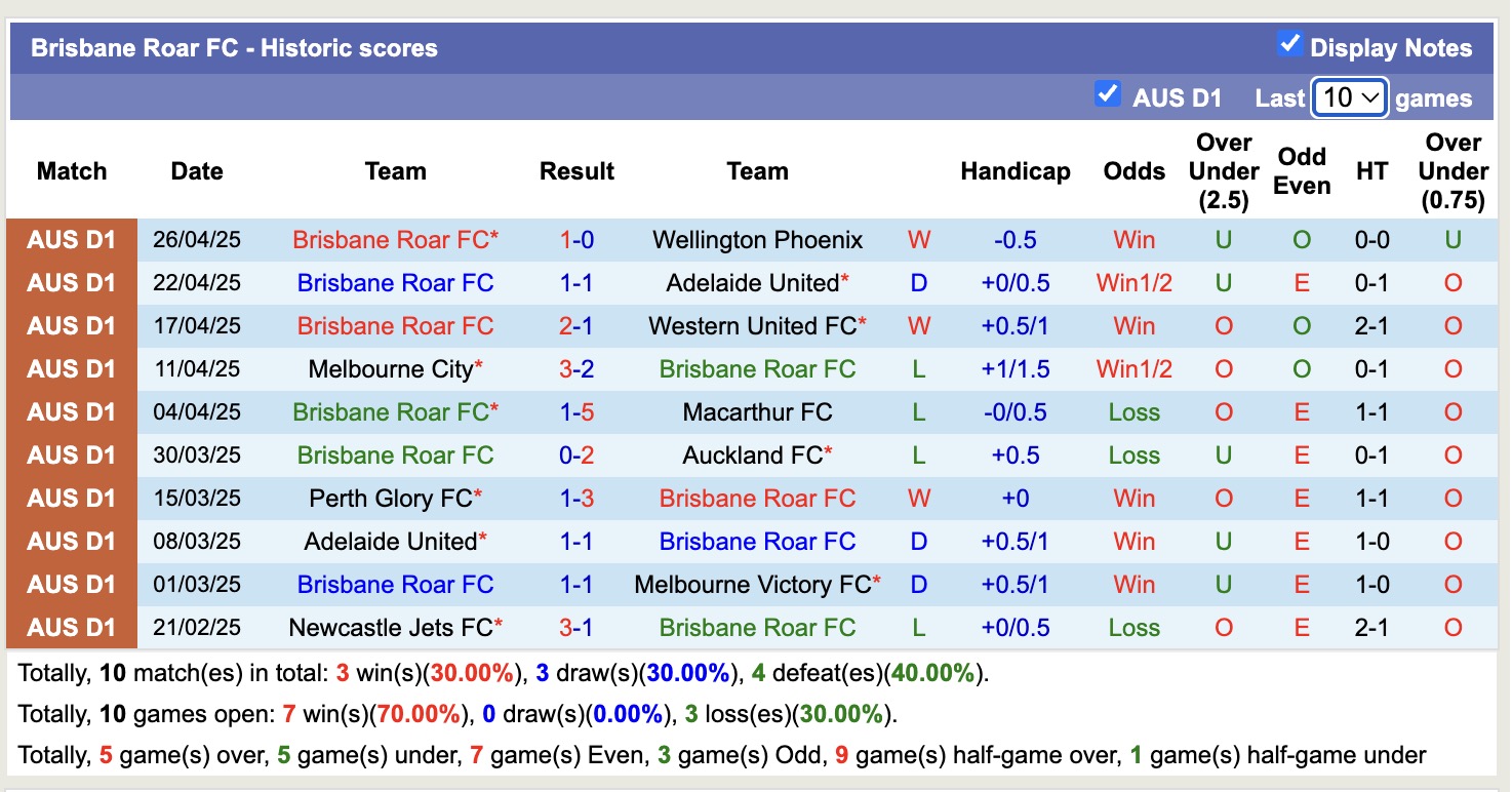 Nhận định, soi kèo Central Coast Mariners vs Brisbane Roar, 16h35 ngày 2/5: Tin vào Brisbane Roar - Ảnh 3