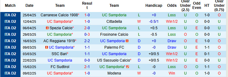 Nhận định, soi kèo Sampdoria vs Cremonese, 20h00 ngày 1/5: Tình hình bất lợi - Ảnh 2
