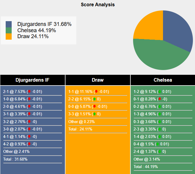 Nhận định, soi kèo Djurgardens vs Chelsea, 2h00 ngày 2/5: Vé sớm cho The Blues - Ảnh 5