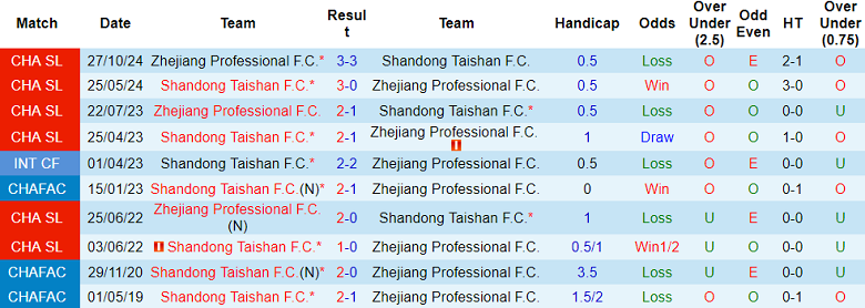 Nhận định, soi kèo Shandong Taishan vs Zhejiang, 18h35 ngày 10/5: Ngăn đà sa sút - Ảnh 3