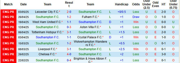 Nhận định, soi kèo Southampton vs Man City, 21h00 ngày 10/5: Hạ sát Các vị thánh - Ảnh 2