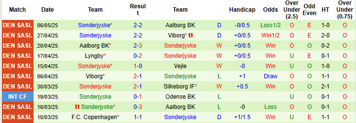 Nhận định, soi kèo Silkeborg vs Sonderjyske, 19h00 ngày 11/5: Đủ để hài lòng - Ảnh 3