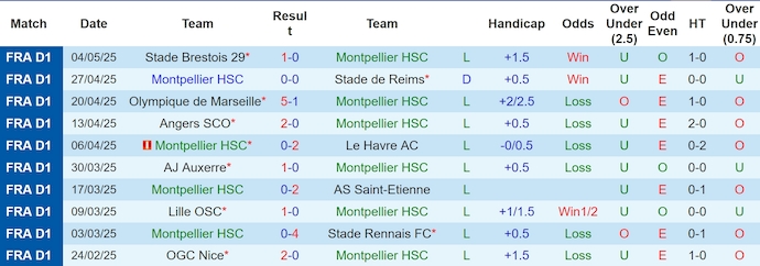 Nhận định, soi kèo Montpellier vs PSG, 2h00 ngày 11/5: Hoàn tất thủ tục - Ảnh 2