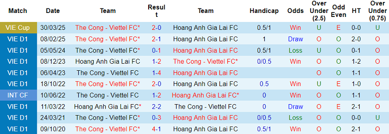 Nhận định, soi kèo HAGL vs Thể Công Viettel, 17h00 ngày 11/5: Khách hoan ca - Ảnh 3
